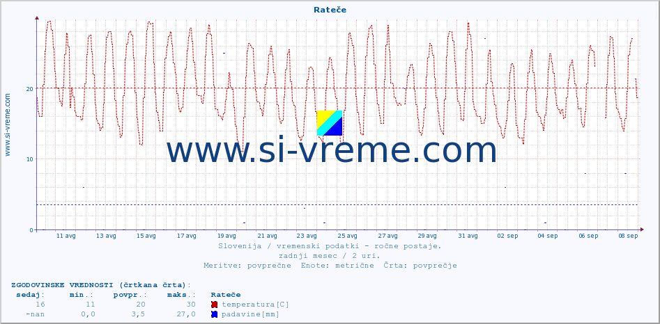 POVPREČJE :: Rateče :: temperatura | vlaga | smer vetra | hitrost vetra | sunki vetra | tlak | padavine | temp. rosišča :: zadnji mesec / 2 uri.