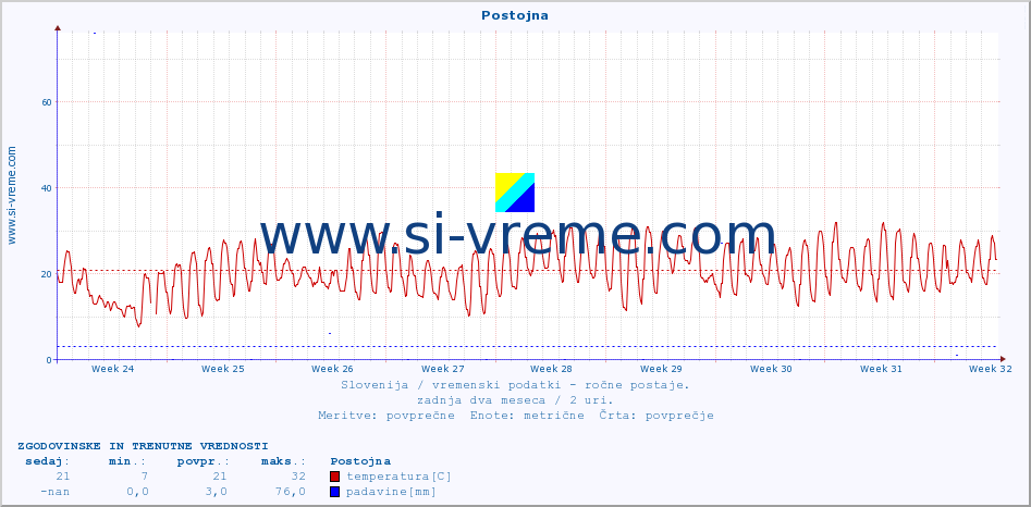 POVPREČJE :: Postojna :: temperatura | vlaga | smer vetra | hitrost vetra | sunki vetra | tlak | padavine | temp. rosišča :: zadnja dva meseca / 2 uri.