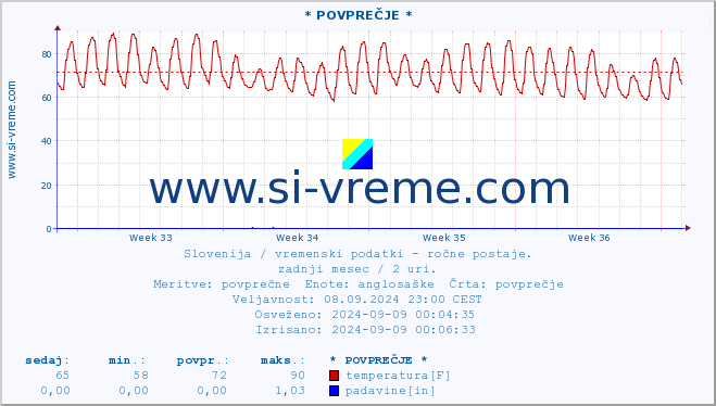 POVPREČJE :: * POVPREČJE * :: temperatura | vlaga | smer vetra | hitrost vetra | sunki vetra | tlak | padavine | temp. rosišča :: zadnji mesec / 2 uri.