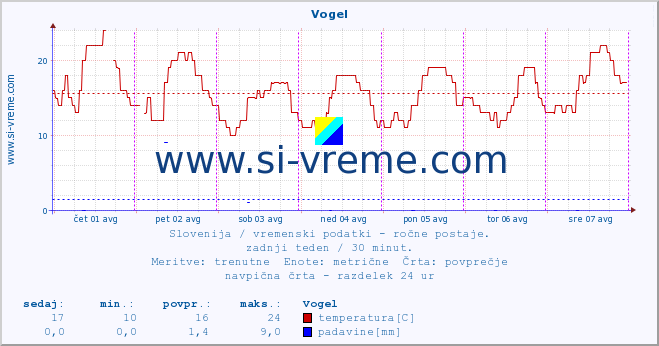 POVPREČJE :: Vogel :: temperatura | vlaga | smer vetra | hitrost vetra | sunki vetra | tlak | padavine | temp. rosišča :: zadnji teden / 30 minut.