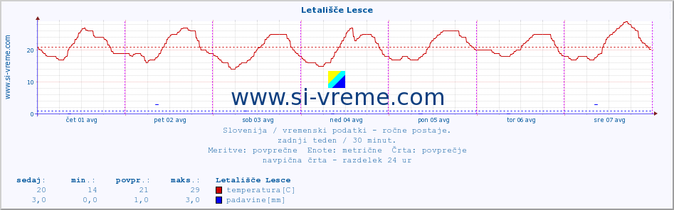 POVPREČJE :: Letališče Lesce :: temperatura | vlaga | smer vetra | hitrost vetra | sunki vetra | tlak | padavine | temp. rosišča :: zadnji teden / 30 minut.