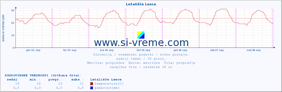 POVPREČJE :: Letališče Lesce :: temperatura | vlaga | smer vetra | hitrost vetra | sunki vetra | tlak | padavine | temp. rosišča :: zadnji teden / 30 minut.