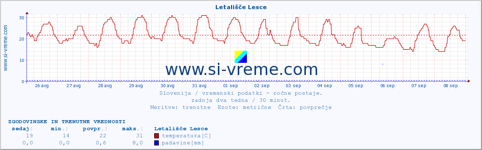 POVPREČJE :: Letališče Lesce :: temperatura | vlaga | smer vetra | hitrost vetra | sunki vetra | tlak | padavine | temp. rosišča :: zadnja dva tedna / 30 minut.