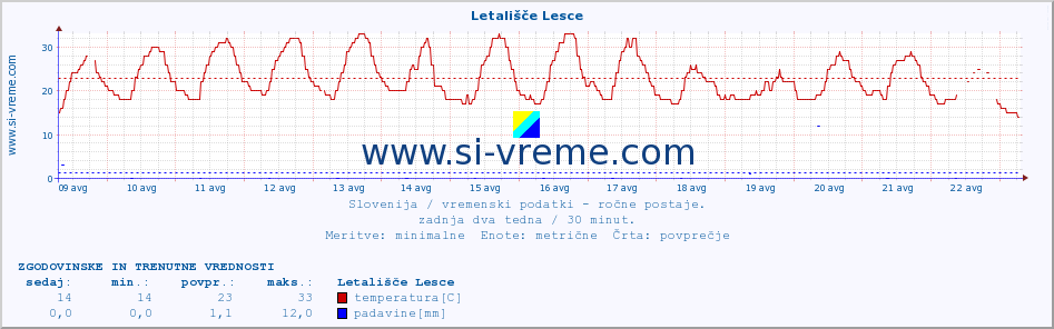 POVPREČJE :: Letališče Lesce :: temperatura | vlaga | smer vetra | hitrost vetra | sunki vetra | tlak | padavine | temp. rosišča :: zadnja dva tedna / 30 minut.