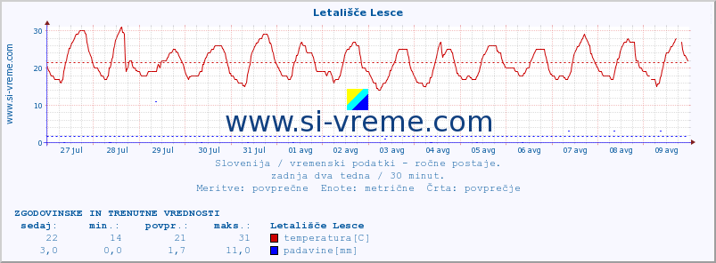 POVPREČJE :: Letališče Lesce :: temperatura | vlaga | smer vetra | hitrost vetra | sunki vetra | tlak | padavine | temp. rosišča :: zadnja dva tedna / 30 minut.