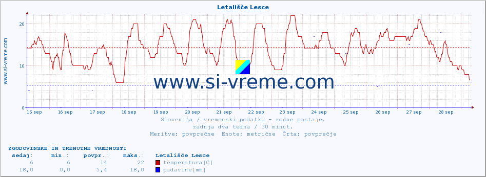 POVPREČJE :: Letališče Lesce :: temperatura | vlaga | smer vetra | hitrost vetra | sunki vetra | tlak | padavine | temp. rosišča :: zadnja dva tedna / 30 minut.