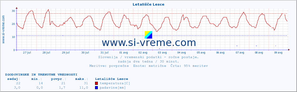 POVPREČJE :: Letališče Lesce :: temperatura | vlaga | smer vetra | hitrost vetra | sunki vetra | tlak | padavine | temp. rosišča :: zadnja dva tedna / 30 minut.