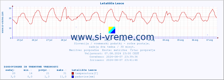 POVPREČJE :: Letališče Lesce :: temperatura | vlaga | smer vetra | hitrost vetra | sunki vetra | tlak | padavine | temp. rosišča :: zadnja dva tedna / 30 minut.