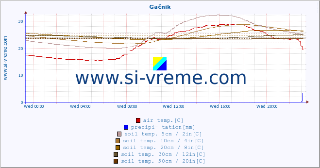  :: Gačnik :: air temp. | humi- dity | wind dir. | wind speed | wind gusts | air pressure | precipi- tation | sun strength | soil temp. 5cm / 2in | soil temp. 10cm / 4in | soil temp. 20cm / 8in | soil temp. 30cm / 12in | soil temp. 50cm / 20in :: last day / 5 minutes.