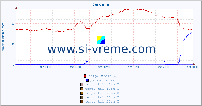 POVPREČJE :: Jeronim :: temp. zraka | vlaga | smer vetra | hitrost vetra | sunki vetra | tlak | padavine | sonce | temp. tal  5cm | temp. tal 10cm | temp. tal 20cm | temp. tal 30cm | temp. tal 50cm :: zadnji dan / 5 minut.