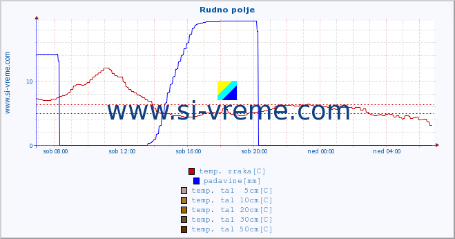 POVPREČJE :: Rudno polje :: temp. zraka | vlaga | smer vetra | hitrost vetra | sunki vetra | tlak | padavine | sonce | temp. tal  5cm | temp. tal 10cm | temp. tal 20cm | temp. tal 30cm | temp. tal 50cm :: zadnji dan / 5 minut.