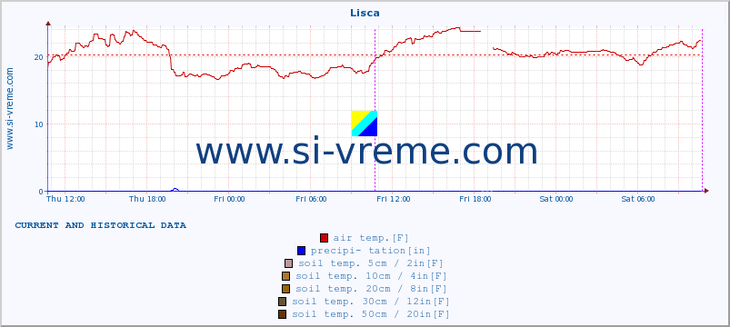  :: Lisca :: air temp. | humi- dity | wind dir. | wind speed | wind gusts | air pressure | precipi- tation | sun strength | soil temp. 5cm / 2in | soil temp. 10cm / 4in | soil temp. 20cm / 8in | soil temp. 30cm / 12in | soil temp. 50cm / 20in :: last two days / 5 minutes.