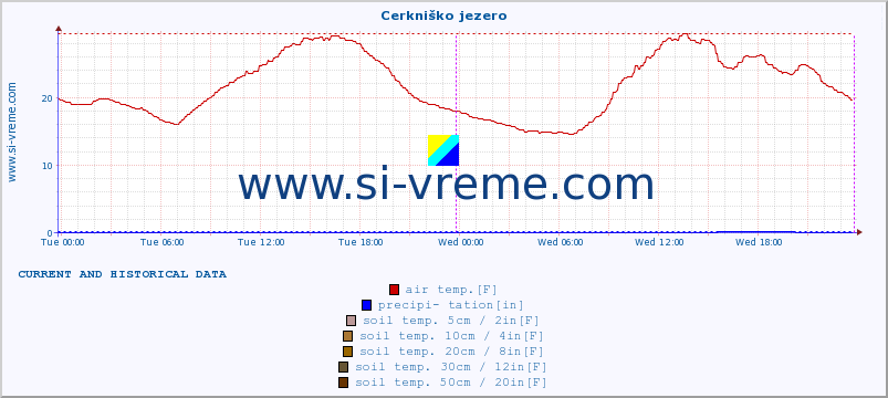  :: Cerkniško jezero :: air temp. | humi- dity | wind dir. | wind speed | wind gusts | air pressure | precipi- tation | sun strength | soil temp. 5cm / 2in | soil temp. 10cm / 4in | soil temp. 20cm / 8in | soil temp. 30cm / 12in | soil temp. 50cm / 20in :: last two days / 5 minutes.