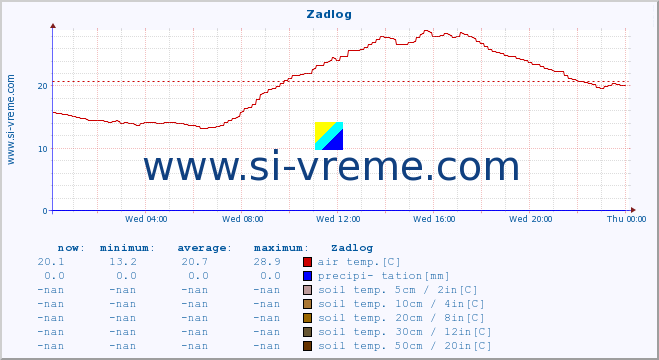  :: Zadlog :: air temp. | humi- dity | wind dir. | wind speed | wind gusts | air pressure | precipi- tation | sun strength | soil temp. 5cm / 2in | soil temp. 10cm / 4in | soil temp. 20cm / 8in | soil temp. 30cm / 12in | soil temp. 50cm / 20in :: last day / 5 minutes.