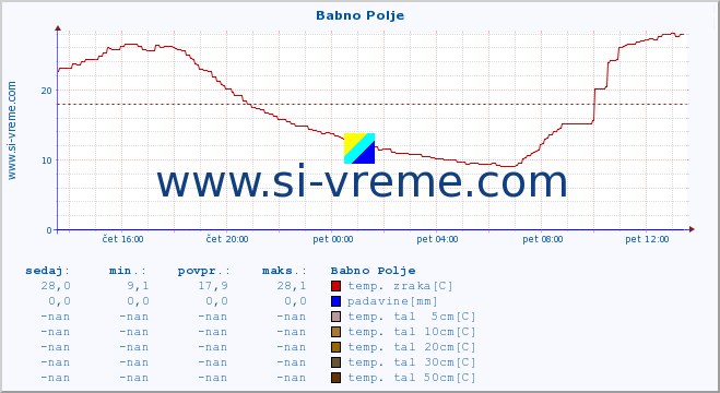 POVPREČJE :: Babno Polje :: temp. zraka | vlaga | smer vetra | hitrost vetra | sunki vetra | tlak | padavine | sonce | temp. tal  5cm | temp. tal 10cm | temp. tal 20cm | temp. tal 30cm | temp. tal 50cm :: zadnji dan / 5 minut.