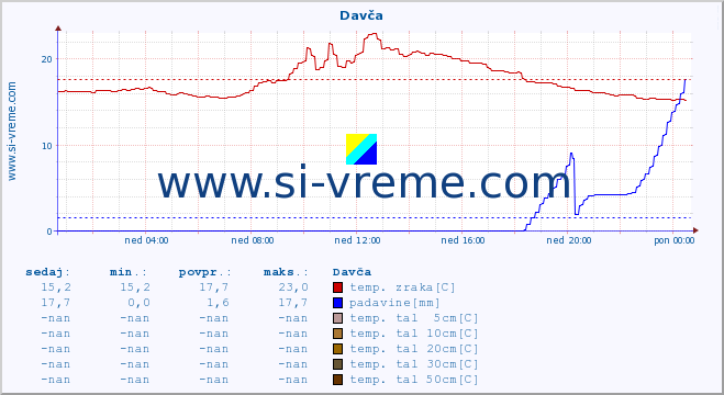 POVPREČJE :: Davča :: temp. zraka | vlaga | smer vetra | hitrost vetra | sunki vetra | tlak | padavine | sonce | temp. tal  5cm | temp. tal 10cm | temp. tal 20cm | temp. tal 30cm | temp. tal 50cm :: zadnji dan / 5 minut.