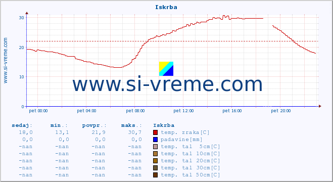 POVPREČJE :: Iskrba :: temp. zraka | vlaga | smer vetra | hitrost vetra | sunki vetra | tlak | padavine | sonce | temp. tal  5cm | temp. tal 10cm | temp. tal 20cm | temp. tal 30cm | temp. tal 50cm :: zadnji dan / 5 minut.