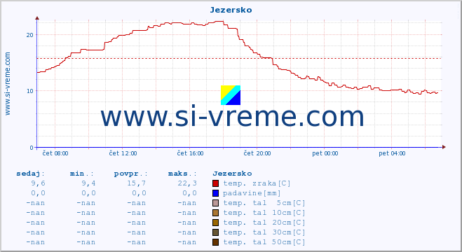 POVPREČJE :: Jezersko :: temp. zraka | vlaga | smer vetra | hitrost vetra | sunki vetra | tlak | padavine | sonce | temp. tal  5cm | temp. tal 10cm | temp. tal 20cm | temp. tal 30cm | temp. tal 50cm :: zadnji dan / 5 minut.