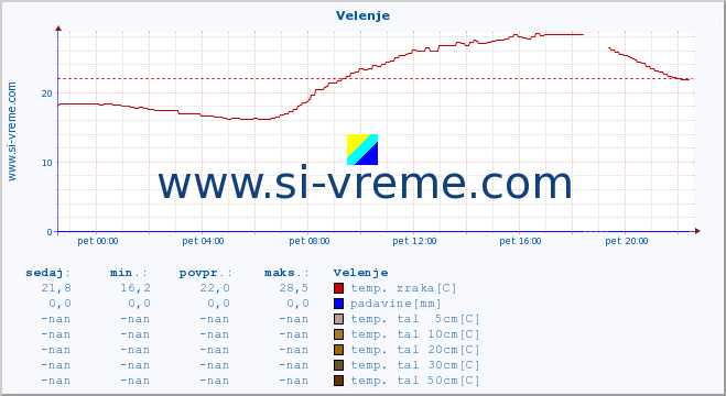 POVPREČJE :: Velenje :: temp. zraka | vlaga | smer vetra | hitrost vetra | sunki vetra | tlak | padavine | sonce | temp. tal  5cm | temp. tal 10cm | temp. tal 20cm | temp. tal 30cm | temp. tal 50cm :: zadnji dan / 5 minut.