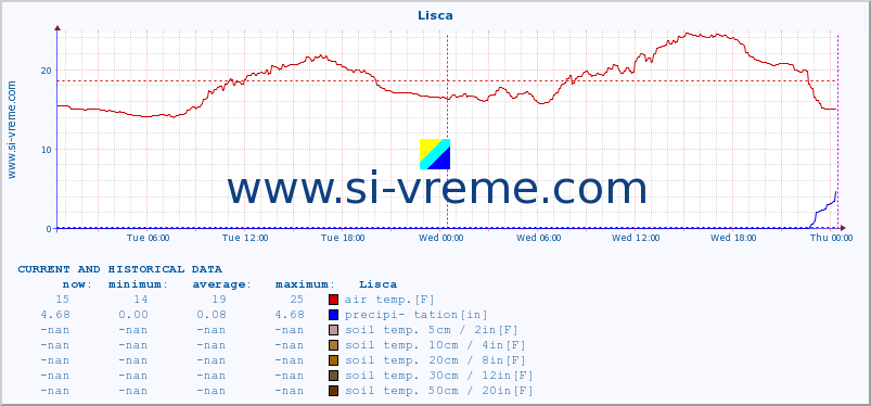  :: Lisca :: air temp. | humi- dity | wind dir. | wind speed | wind gusts | air pressure | precipi- tation | sun strength | soil temp. 5cm / 2in | soil temp. 10cm / 4in | soil temp. 20cm / 8in | soil temp. 30cm / 12in | soil temp. 50cm / 20in :: last two days / 5 minutes.