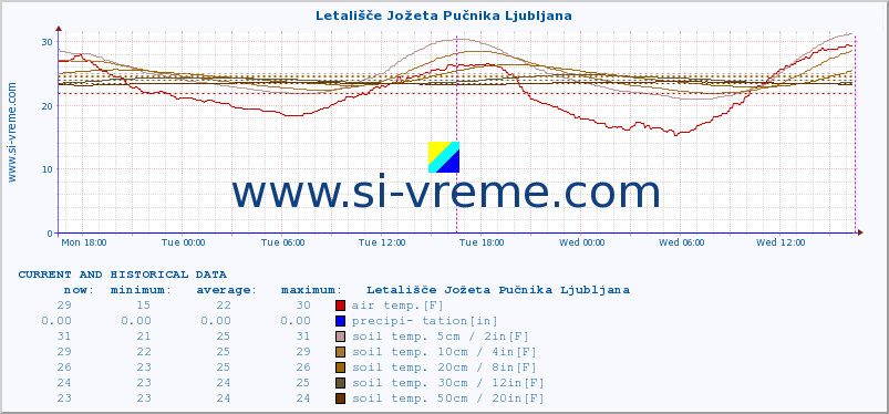  :: Letališče Jožeta Pučnika Ljubljana :: air temp. | humi- dity | wind dir. | wind speed | wind gusts | air pressure | precipi- tation | sun strength | soil temp. 5cm / 2in | soil temp. 10cm / 4in | soil temp. 20cm / 8in | soil temp. 30cm / 12in | soil temp. 50cm / 20in :: last two days / 5 minutes.