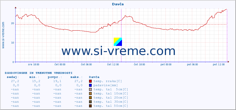 POVPREČJE :: Davča :: temp. zraka | vlaga | smer vetra | hitrost vetra | sunki vetra | tlak | padavine | sonce | temp. tal  5cm | temp. tal 10cm | temp. tal 20cm | temp. tal 30cm | temp. tal 50cm :: zadnja dva dni / 5 minut.