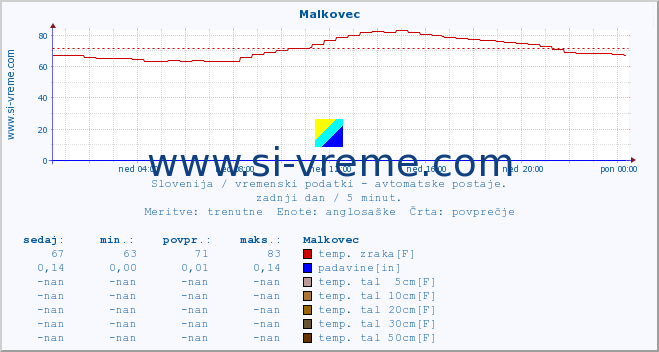 POVPREČJE :: Malkovec :: temp. zraka | vlaga | smer vetra | hitrost vetra | sunki vetra | tlak | padavine | sonce | temp. tal  5cm | temp. tal 10cm | temp. tal 20cm | temp. tal 30cm | temp. tal 50cm :: zadnji dan / 5 minut.