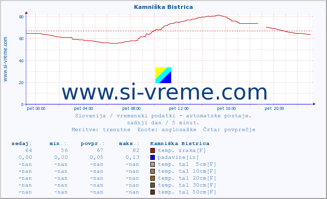 POVPREČJE :: Kamniška Bistrica :: temp. zraka | vlaga | smer vetra | hitrost vetra | sunki vetra | tlak | padavine | sonce | temp. tal  5cm | temp. tal 10cm | temp. tal 20cm | temp. tal 30cm | temp. tal 50cm :: zadnji dan / 5 minut.