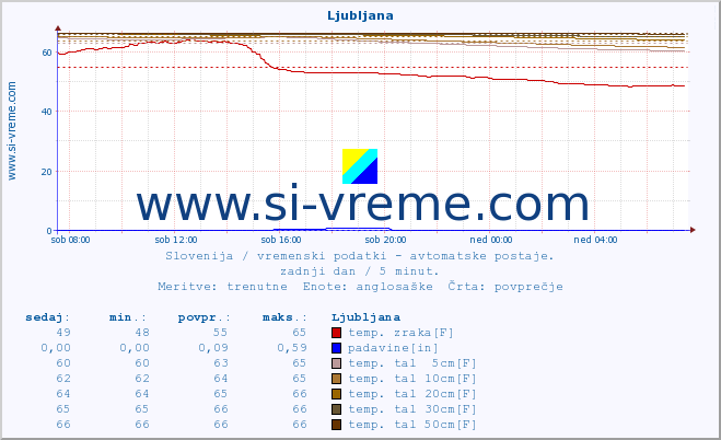 POVPREČJE :: Ljubljana :: temp. zraka | vlaga | smer vetra | hitrost vetra | sunki vetra | tlak | padavine | sonce | temp. tal  5cm | temp. tal 10cm | temp. tal 20cm | temp. tal 30cm | temp. tal 50cm :: zadnji dan / 5 minut.