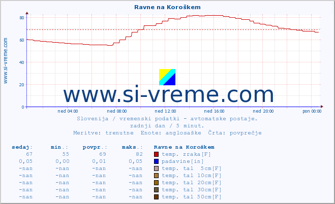 POVPREČJE :: Ravne na Koroškem :: temp. zraka | vlaga | smer vetra | hitrost vetra | sunki vetra | tlak | padavine | sonce | temp. tal  5cm | temp. tal 10cm | temp. tal 20cm | temp. tal 30cm | temp. tal 50cm :: zadnji dan / 5 minut.