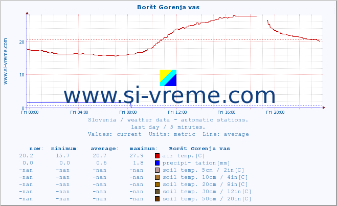  :: Boršt Gorenja vas :: air temp. | humi- dity | wind dir. | wind speed | wind gusts | air pressure | precipi- tation | sun strength | soil temp. 5cm / 2in | soil temp. 10cm / 4in | soil temp. 20cm / 8in | soil temp. 30cm / 12in | soil temp. 50cm / 20in :: last day / 5 minutes.