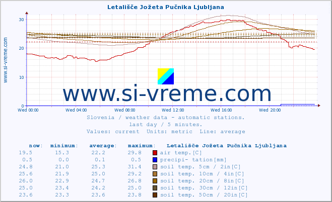  :: Letališče Jožeta Pučnika Ljubljana :: air temp. | humi- dity | wind dir. | wind speed | wind gusts | air pressure | precipi- tation | sun strength | soil temp. 5cm / 2in | soil temp. 10cm / 4in | soil temp. 20cm / 8in | soil temp. 30cm / 12in | soil temp. 50cm / 20in :: last day / 5 minutes.