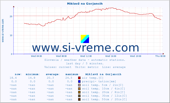  :: Miklavž na Gorjancih :: air temp. | humi- dity | wind dir. | wind speed | wind gusts | air pressure | precipi- tation | sun strength | soil temp. 5cm / 2in | soil temp. 10cm / 4in | soil temp. 20cm / 8in | soil temp. 30cm / 12in | soil temp. 50cm / 20in :: last day / 5 minutes.