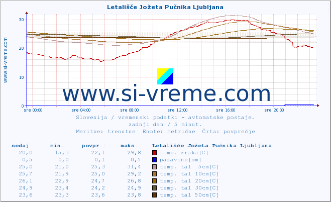 POVPREČJE :: Letališče Jožeta Pučnika Ljubljana :: temp. zraka | vlaga | smer vetra | hitrost vetra | sunki vetra | tlak | padavine | sonce | temp. tal  5cm | temp. tal 10cm | temp. tal 20cm | temp. tal 30cm | temp. tal 50cm :: zadnji dan / 5 minut.