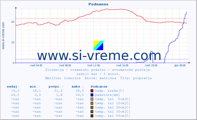 POVPREČJE :: Podnanos :: temp. zraka | vlaga | smer vetra | hitrost vetra | sunki vetra | tlak | padavine | sonce | temp. tal  5cm | temp. tal 10cm | temp. tal 20cm | temp. tal 30cm | temp. tal 50cm :: zadnji dan / 5 minut.