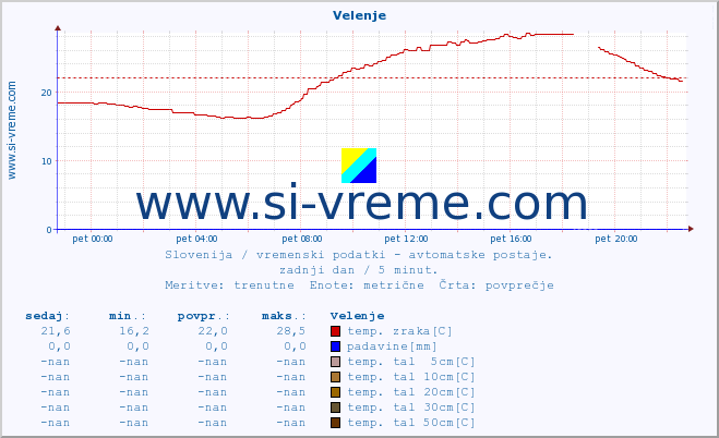 POVPREČJE :: Velenje :: temp. zraka | vlaga | smer vetra | hitrost vetra | sunki vetra | tlak | padavine | sonce | temp. tal  5cm | temp. tal 10cm | temp. tal 20cm | temp. tal 30cm | temp. tal 50cm :: zadnji dan / 5 minut.