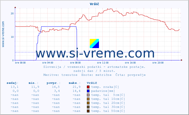 POVPREČJE :: Vršič :: temp. zraka | vlaga | smer vetra | hitrost vetra | sunki vetra | tlak | padavine | sonce | temp. tal  5cm | temp. tal 10cm | temp. tal 20cm | temp. tal 30cm | temp. tal 50cm :: zadnji dan / 5 minut.