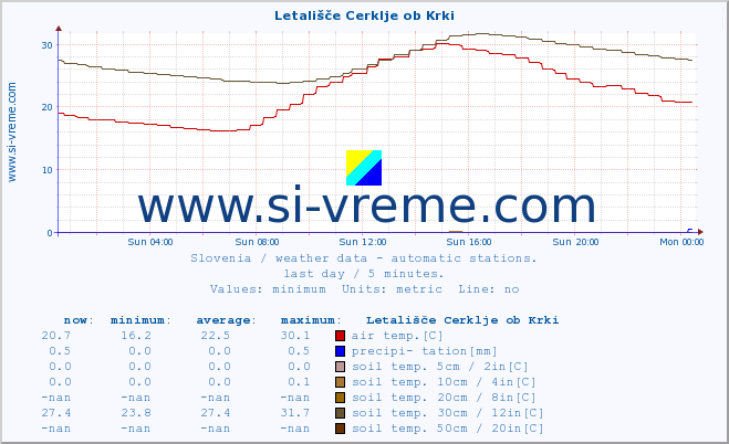  :: Letališče Cerklje ob Krki :: air temp. | humi- dity | wind dir. | wind speed | wind gusts | air pressure | precipi- tation | sun strength | soil temp. 5cm / 2in | soil temp. 10cm / 4in | soil temp. 20cm / 8in | soil temp. 30cm / 12in | soil temp. 50cm / 20in :: last day / 5 minutes.