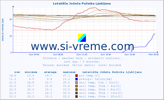  :: Letališče Jožeta Pučnika Ljubljana :: air temp. | humi- dity | wind dir. | wind speed | wind gusts | air pressure | precipi- tation | sun strength | soil temp. 5cm / 2in | soil temp. 10cm / 4in | soil temp. 20cm / 8in | soil temp. 30cm / 12in | soil temp. 50cm / 20in :: last day / 5 minutes.