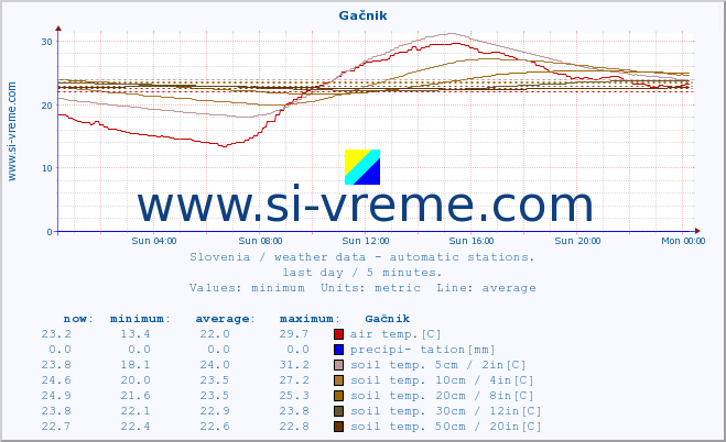  :: Gačnik :: air temp. | humi- dity | wind dir. | wind speed | wind gusts | air pressure | precipi- tation | sun strength | soil temp. 5cm / 2in | soil temp. 10cm / 4in | soil temp. 20cm / 8in | soil temp. 30cm / 12in | soil temp. 50cm / 20in :: last day / 5 minutes.