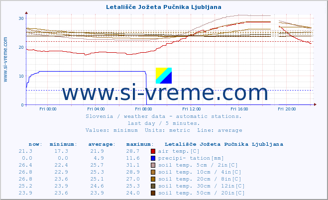  :: Letališče Jožeta Pučnika Ljubljana :: air temp. | humi- dity | wind dir. | wind speed | wind gusts | air pressure | precipi- tation | sun strength | soil temp. 5cm / 2in | soil temp. 10cm / 4in | soil temp. 20cm / 8in | soil temp. 30cm / 12in | soil temp. 50cm / 20in :: last day / 5 minutes.