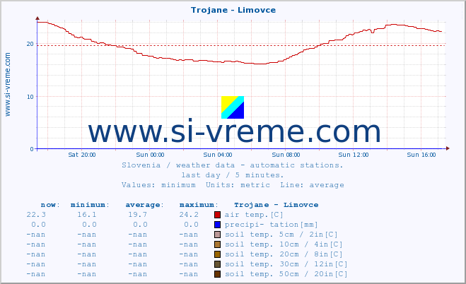  :: Trojane - Limovce :: air temp. | humi- dity | wind dir. | wind speed | wind gusts | air pressure | precipi- tation | sun strength | soil temp. 5cm / 2in | soil temp. 10cm / 4in | soil temp. 20cm / 8in | soil temp. 30cm / 12in | soil temp. 50cm / 20in :: last day / 5 minutes.