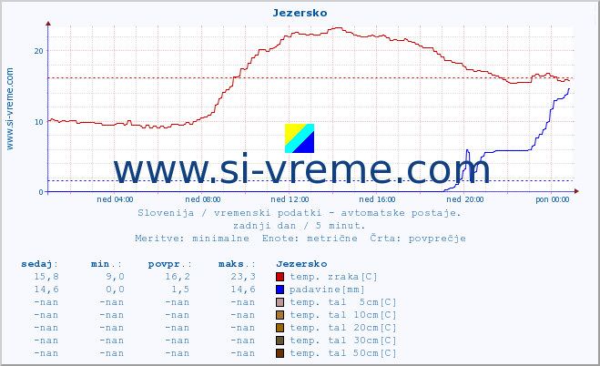 POVPREČJE :: Jezersko :: temp. zraka | vlaga | smer vetra | hitrost vetra | sunki vetra | tlak | padavine | sonce | temp. tal  5cm | temp. tal 10cm | temp. tal 20cm | temp. tal 30cm | temp. tal 50cm :: zadnji dan / 5 minut.