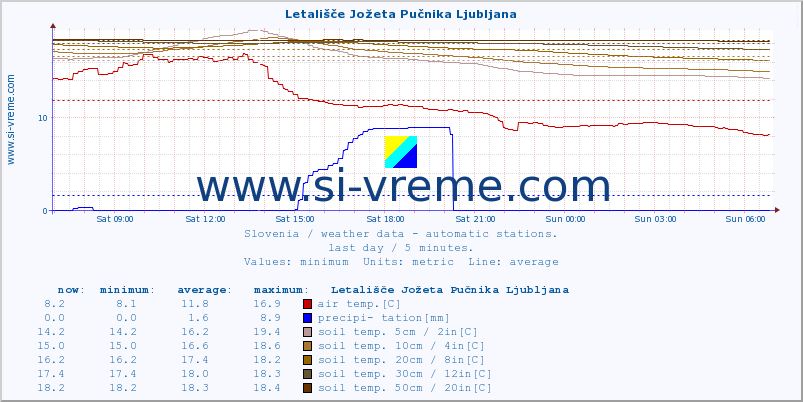  :: Letališče Jožeta Pučnika Ljubljana :: air temp. | humi- dity | wind dir. | wind speed | wind gusts | air pressure | precipi- tation | sun strength | soil temp. 5cm / 2in | soil temp. 10cm / 4in | soil temp. 20cm / 8in | soil temp. 30cm / 12in | soil temp. 50cm / 20in :: last day / 5 minutes.