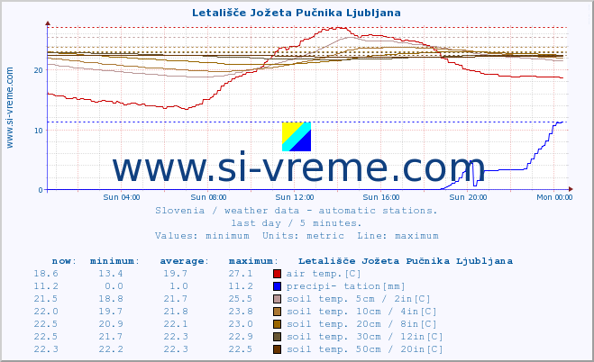  :: Letališče Jožeta Pučnika Ljubljana :: air temp. | humi- dity | wind dir. | wind speed | wind gusts | air pressure | precipi- tation | sun strength | soil temp. 5cm / 2in | soil temp. 10cm / 4in | soil temp. 20cm / 8in | soil temp. 30cm / 12in | soil temp. 50cm / 20in :: last day / 5 minutes.