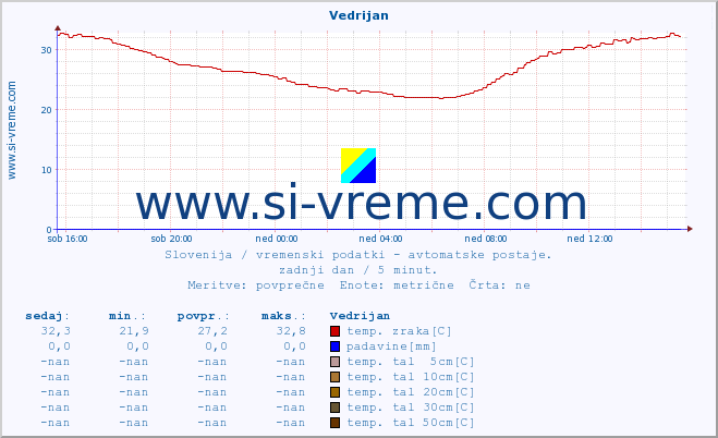 POVPREČJE :: Vedrijan :: temp. zraka | vlaga | smer vetra | hitrost vetra | sunki vetra | tlak | padavine | sonce | temp. tal  5cm | temp. tal 10cm | temp. tal 20cm | temp. tal 30cm | temp. tal 50cm :: zadnji dan / 5 minut.