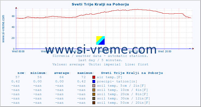  :: Sveti Trije Kralji na Pohorju :: air temp. | humi- dity | wind dir. | wind speed | wind gusts | air pressure | precipi- tation | sun strength | soil temp. 5cm / 2in | soil temp. 10cm / 4in | soil temp. 20cm / 8in | soil temp. 30cm / 12in | soil temp. 50cm / 20in :: last day / 5 minutes.