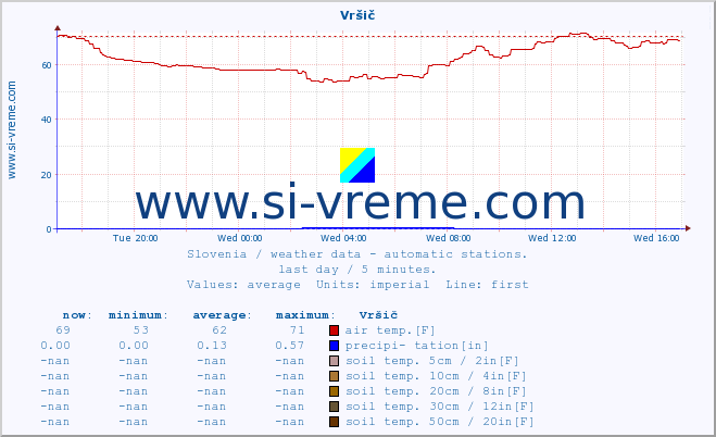  :: Vršič :: air temp. | humi- dity | wind dir. | wind speed | wind gusts | air pressure | precipi- tation | sun strength | soil temp. 5cm / 2in | soil temp. 10cm / 4in | soil temp. 20cm / 8in | soil temp. 30cm / 12in | soil temp. 50cm / 20in :: last day / 5 minutes.