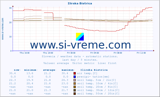  :: Ilirska Bistrica :: air temp. | humi- dity | wind dir. | wind speed | wind gusts | air pressure | precipi- tation | sun strength | soil temp. 5cm / 2in | soil temp. 10cm / 4in | soil temp. 20cm / 8in | soil temp. 30cm / 12in | soil temp. 50cm / 20in :: last day / 5 minutes.