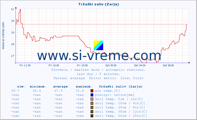  :: Tržaški zaliv (Zarja) :: air temp. | humi- dity | wind dir. | wind speed | wind gusts | air pressure | precipi- tation | sun strength | soil temp. 5cm / 2in | soil temp. 10cm / 4in | soil temp. 20cm / 8in | soil temp. 30cm / 12in | soil temp. 50cm / 20in :: last day / 5 minutes.